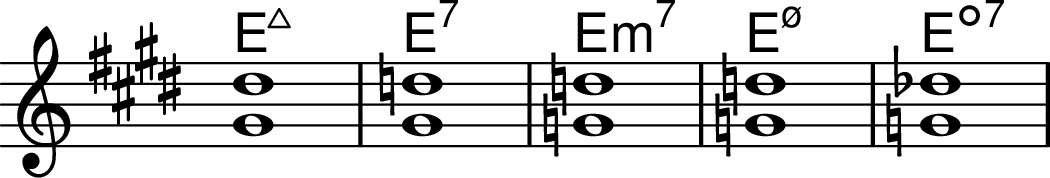 <<
\transpose c e \chords { c1:maj7 c1:7 c1:min7 c1:m7.5- c1:dim7 }
\transpose c e \chordmode { \key c \major \omit Staff.TimeSignature c1:maj7^1.5 c1:7^1.5 c1:min7^1.5 c1:m7.5-^1.5 c1:dim7^1.5 }
>>