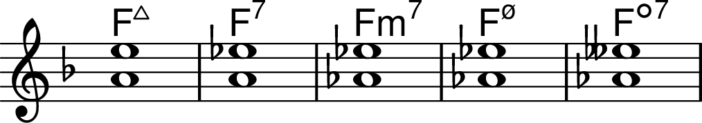 <<
\transpose c f \chords { c1:maj7 c1:7 c1:min7 c1:m7.5- c1:dim7 }
\transpose c f \chordmode { \key c \major \omit Staff.TimeSignature c1:maj7^1.5 c1:7^1.5 c1:min7^1.5 c1:m7.5-^1.5 c1:dim7^1.5 }
>>