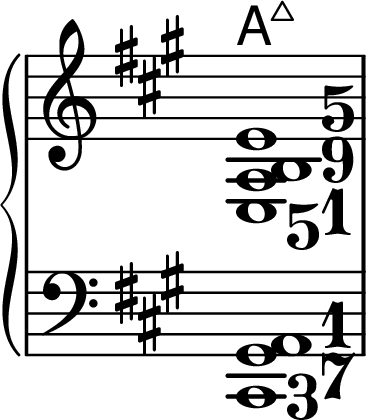 
\new PianoStaff <<

\chords {
a1:maj7
}
\new Staff
\relative a {
\key a \major \time 4/4 \omit Staff.TimeSignature
\set fingeringOrientations = #'(right)
\override Fingering.font-size = #+1
<e-5 a-1 b-9 e-5>1
}

\new Staff
\relative a, {
\clef bass \key a \major \time 4/4 \omit Staff.TimeSignature
\set fingeringOrientations = #'(right)
\override Fingering.font-size = #+1
<cis,-3 gis'-7 a-1>1
}
>>
