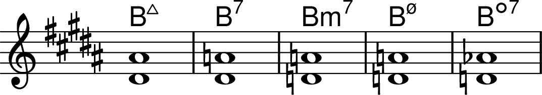 <<
\transpose c b \chords { c1:maj7 c1:7 c1:min7 c1:m7.5- c1:dim7 }
\transpose c b, \chordmode { \key c \major \omit Staff.TimeSignature
c1:maj7^1.5 c1:7^1.5 c1:min7^1.5 c1:m7.5-^1.5 c1:dim7^1.5 }
>>