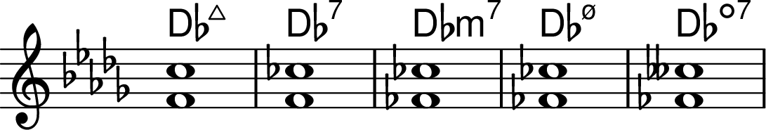 <<
\transpose c des \chords { c1:maj7  c1:7  c1:min7  c1:m7.5-  c1:dim7 }
\transpose c des \chordmode { \key c \major \omit Staff.TimeSignature  c1:maj7^1.5  c1:7^1.5  c1:min7^1.5  c1:m7.5-^1.5  c1:dim7^1.5  }
>>
