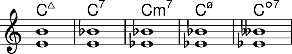 <<
\chords { c1:maj7  c1:7  c1:min7  c1:m7.5-  c1:dim7 }
\chordmode { \key c \major \omit Staff.TimeSignature  c1:maj7^1.5  c1:7^1.5  c1:min7^1.5  c1:m7.5-^1.5  c1:dim7^1.5  }
>>
