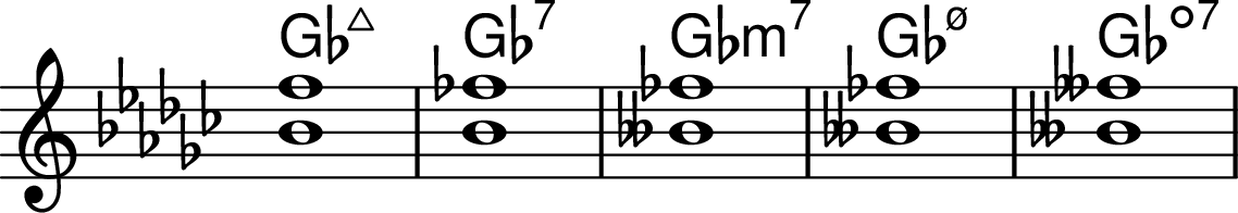 <<
\transpose c ges \chords { c1:maj7  c1:7  c1:min7  c1:m7.5-  c1:dim7 }
\transpose c ges \chordmode { \key c \major \omit Staff.TimeSignature  c1:maj7^1.5  c1:7^1.5  c1:min7^1.5  c1:m7.5-^1.5  c1:dim7^1.5  }
>>
