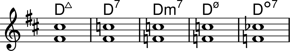 <<
\transpose c d \chords { c1:maj7  c1:7  c1:min7  c1:m7.5-  c1:dim7 }
\transpose c d \chordmode { \key c \major \omit Staff.TimeSignature  c1:maj7^1.5  c1:7^1.5  c1:min7^1.5  c1:m7.5-^1.5  c1:dim7^1.5  }
>>
