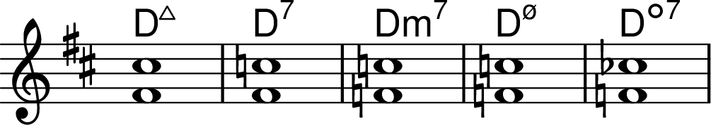 <<
\transpose c d \chords { c1:maj7 c1:7 c1:min7 c1:m7.5- c1:dim7 }
\transpose c d \chordmode { \key c \major \omit Staff.TimeSignature c1:maj7^1.5 c1:7^1.5 c1:min7^1.5 c1:m7.5-^1.5 c1:dim7^1.5 }
>>
