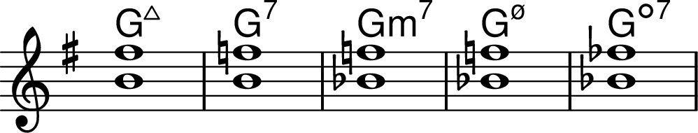 <<
\transpose c g \chords { c1:maj7 c1:7 c1:min7 c1:m7.5- c1:dim7 }
\transpose c g \chordmode { \key c \major \omit Staff.TimeSignature c1:maj7^1.5 c1:7^1.5 c1:min7^1.5 c1:m7.5-^1.5 c1:dim7^1.5 }
>>