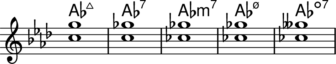 <<
\transpose c aes \chords { c1:maj7 c1:7 c1:min7 c1:m7.5- c1:dim7 }
\transpose c aes \chordmode { \key c \major \omit Staff.TimeSignature c1:maj7^1.5 c1:7^1.5 c1:min7^1.5 c1:m7.5-^1.5 c1:dim7^1.5 }
>>