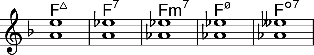 <<
\transpose c f \chords { c1:maj7  c1:7  c1:min7  c1:m7.5-  c1:dim7 }
\transpose c f \chordmode { \key c \major \omit Staff.TimeSignature  c1:maj7^1.5  c1:7^1.5  c1:min7^1.5  c1:m7.5-^1.5  c1:dim7^1.5  }
>>
