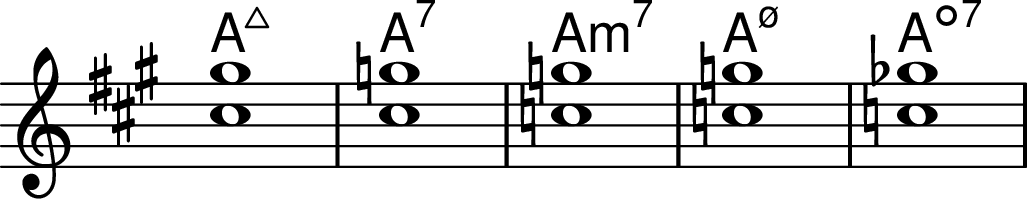 <<
\transpose c a \chords { c1:maj7  c1:7  c1:min7  c1:m7.5-  c1:dim7 }
\transpose c a \chordmode { \key c \major \omit Staff.TimeSignature  c1:maj7^1.5  c1:7^1.5  c1:min7^1.5  c1:m7.5-^1.5  c1:dim7^1.5  }
>>
