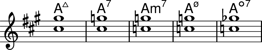 <<
\transpose c a \chords { c1:maj7 c1:7 c1:min7 c1:m7.5- c1:dim7 }
\transpose c a \chordmode { \key c \major \omit Staff.TimeSignature c1:maj7^1.5 c1:7^1.5 c1:min7^1.5 c1:m7.5-^1.5 c1:dim7^1.5 }
>>
