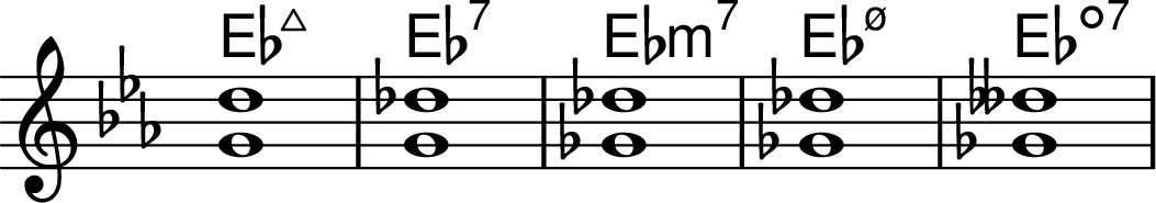 <<
\transpose c ees \chords { c1:maj7 c1:7 c1:min7 c1:m7.5- c1:dim7 }
\transpose c ees \chordmode { \key c \major \omit Staff.TimeSignature c1:maj7^1.5 c1:7^1.5 c1:min7^1.5 c1:m7.5-^1.5 c1:dim7^1.5 }
>>