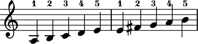 <<
\transpose c c \relative c' {
\key c \major
\time 5/4
\omit Staff.TimeSignature
a-1 b-2 c-3 d-4 e-5
e-1 fis-2g-3 a-4 b-5
}
>>