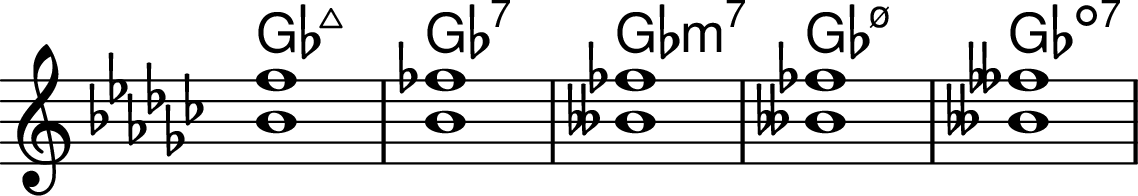 <<
\transpose c ges \chords { c1:maj7 c1:7 c1:min7 c1:m7.5- c1:dim7 }
\transpose c ges \chordmode { \key c \major \omit Staff.TimeSignature c1:maj7^1.5 c1:7^1.5 c1:min7^1.5 c1:m7.5-^1.5 c1:dim7^1.5 }
>>