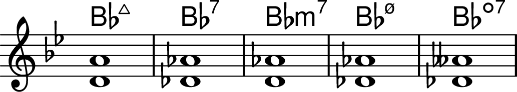 <<
\transpose c bes \chords { c1:maj7 c1:7 c1:min7 c1:m7.5- c1:dim7 }
\transpose c bes \chordmode { \key c \major \omit Staff.TimeSignature c,1:maj7^1.5 c,1:min7^1.5 c,1:7^1.5 c,1:m7.5-^1.5 c,1:dim7^1.5 }
>>