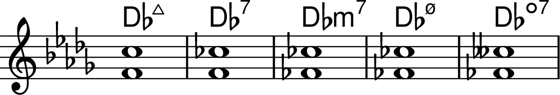 <<
\transpose c des \chords { c1:maj7 c1:7 c1:min7 c1:m7.5- c1:dim7 }
\transpose c des \chordmode { \key c \major \omit Staff.TimeSignature c1:maj7^1.5 c1:7^1.5 c1:min7^1.5 c1:m7.5-^1.5 c1:dim7^1.5 }
>>