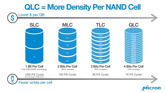 SLC, MLC, TLC, QLC Densities